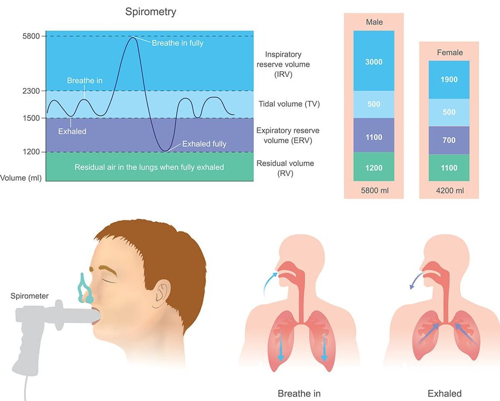 Respiratory Function Tests