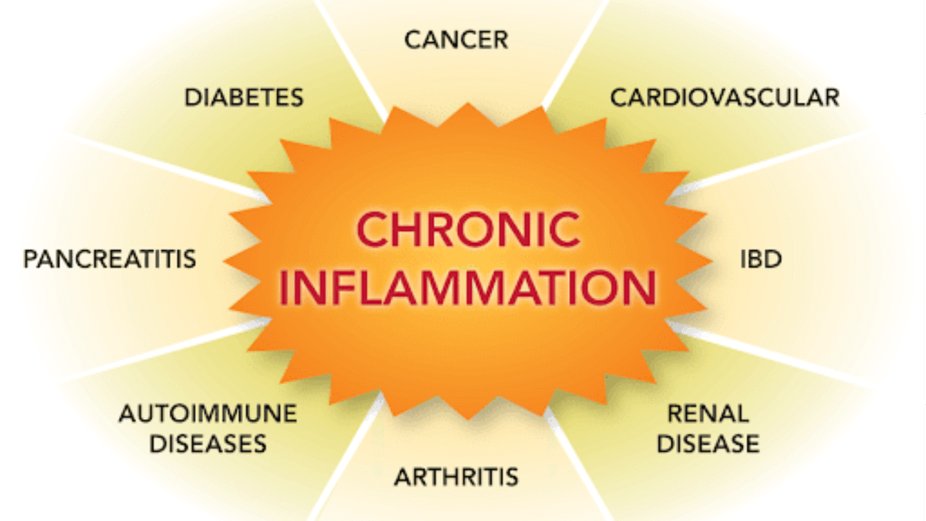 Chronic Inflammation