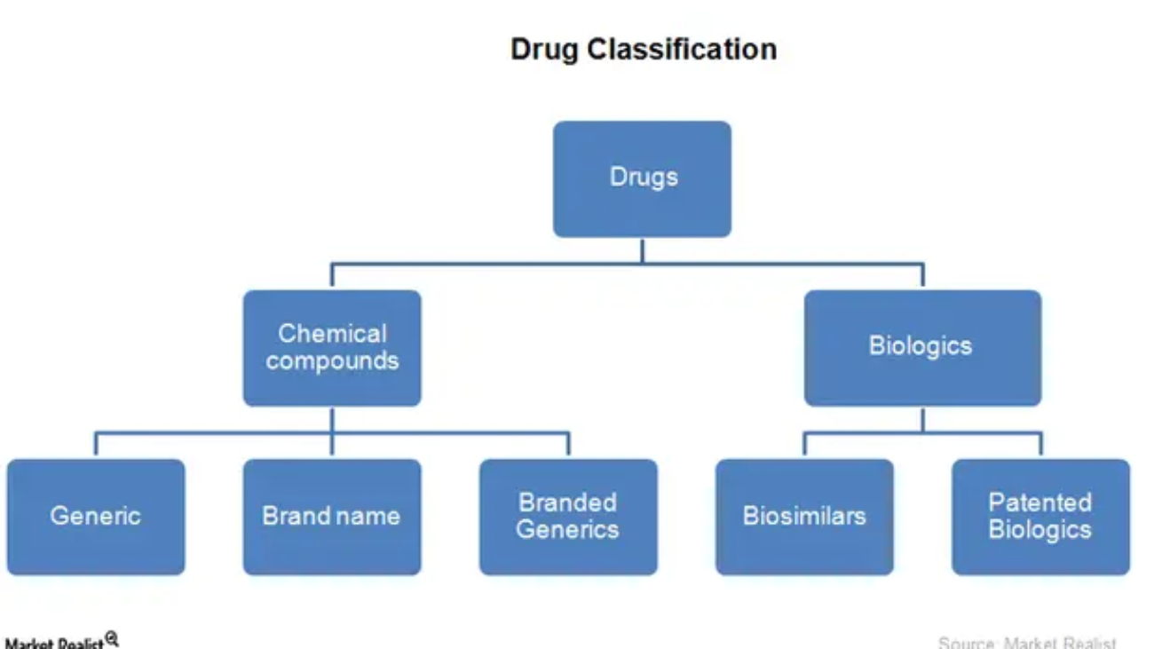 Classification and Nomenclature of Drugs