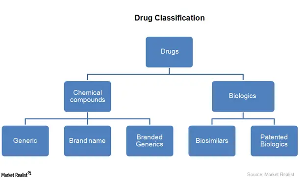 Classification and Nomenclature of Drugs