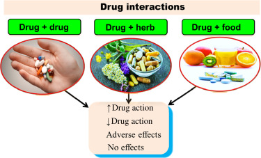 Drug Interactions & Loss of Effect