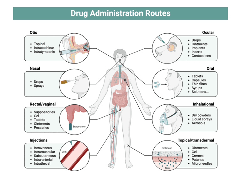 Routes of Administration