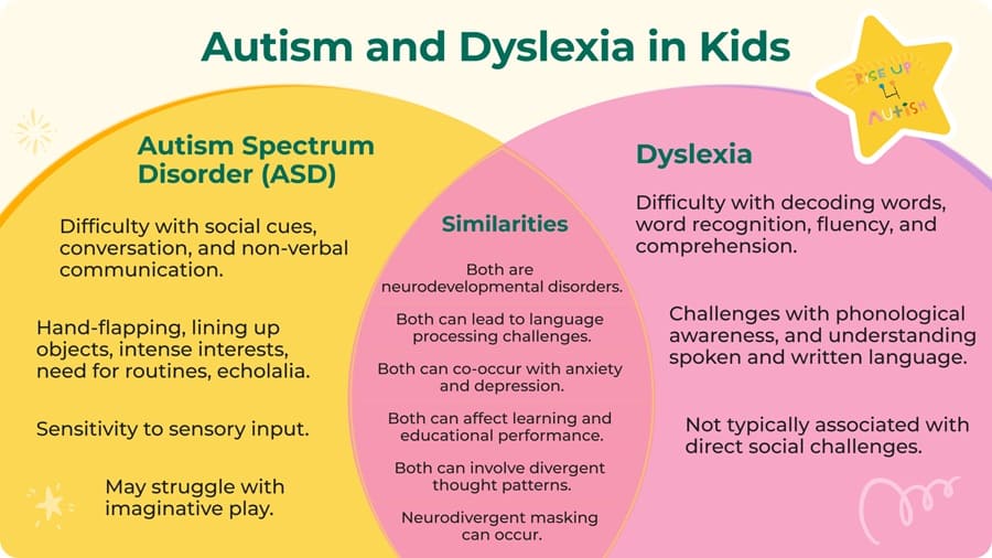 Figure 2: Autism Spectrum Disorder and Dyslexia—Clinical Features and Overlaps