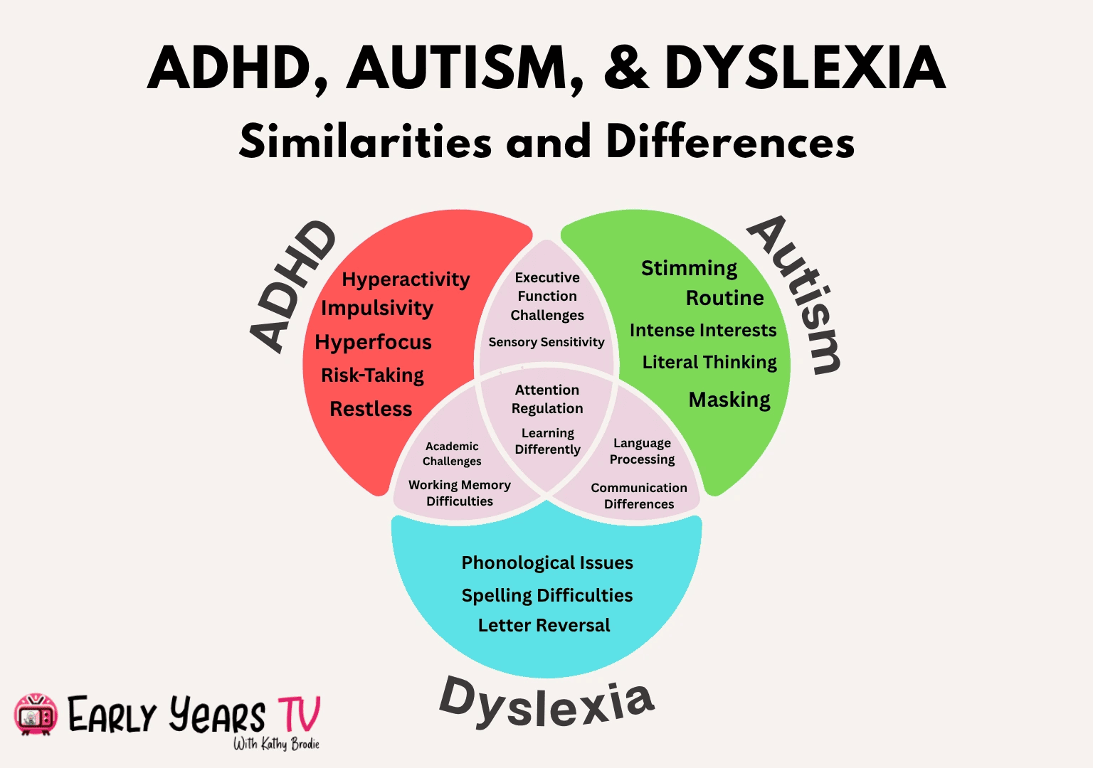 Figure 1: Comparison of ADHD, Autism, and Dyslexia—Similarities and Differences