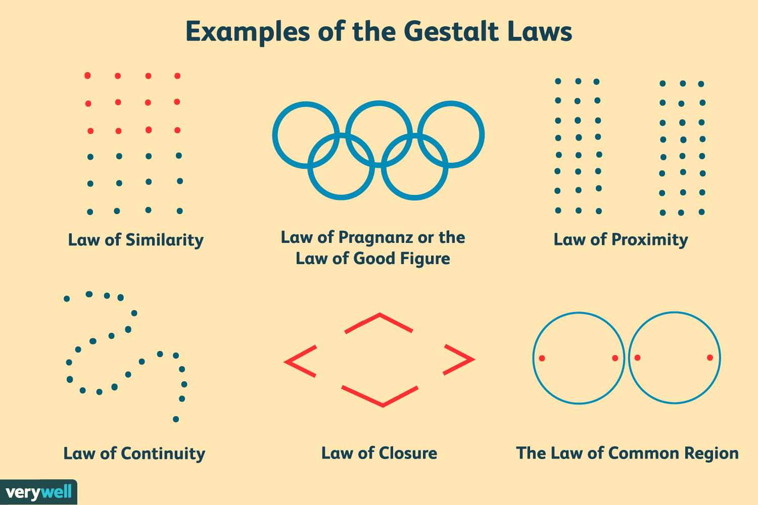 Figure 3.1: Examples of the Gestalt Laws of Perceptual Organization: Similarity, Prägnanz (Good Figure), Proximity, Continuity, Closure, and Common Region