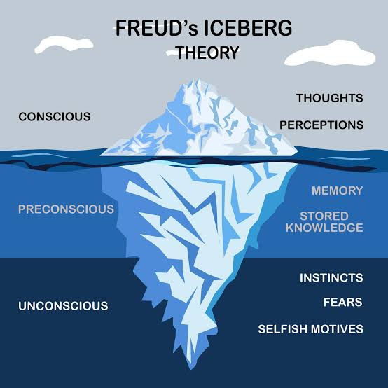 Figure 3.1: Freud's Iceberg Model of the Mind, illustrating the relationship between conscious, preconscious, and unconscious levels.