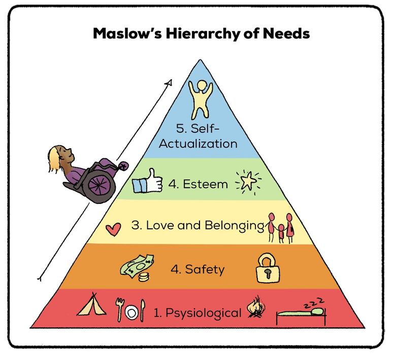 Humanistic Theory, Behaviouralism,Evolutional theory Gestalt's theory