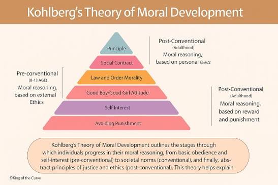 Figure 2: Kohlberg's Three Levels and Six Stages of Moral Development