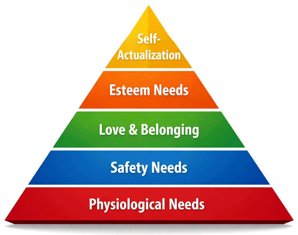 Figure 1.1: Maslow's Hierarchy of Needs, illustrating the five levels from basic physiological needs to self-actualization