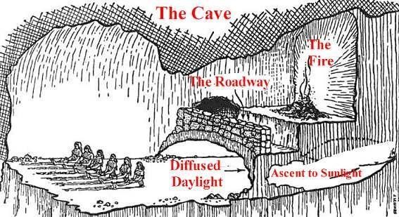 Figure 1.1: Plato's Allegory of the Cave, illustrating the journey from sensory illusion to intellectual enlightenment