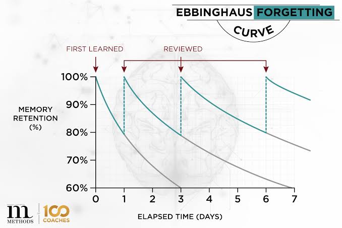 Figure 3.3: The Ebbinghaus Forgetting Curve showing rapid initial loss and retention stabilization