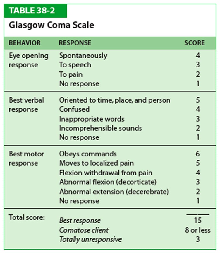 Figure 2.1: The Glasgow Coma Scale (GCS) detailed scoring table