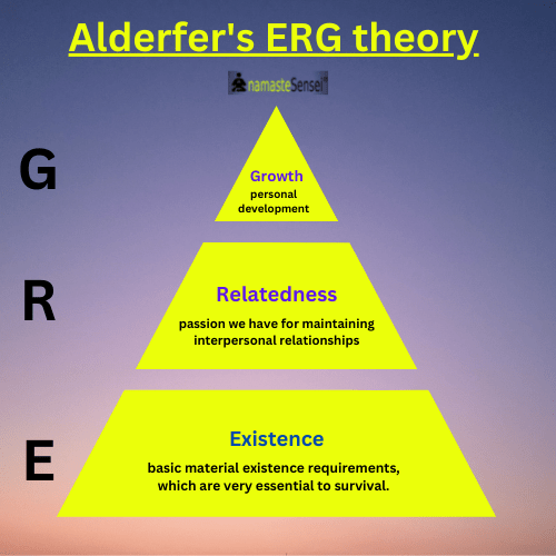 Figure: Alderfer's Three Needs Pyramid