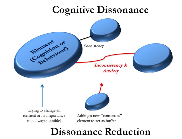 Figure 2: Cognitive Dissonance Diagram showing inconsistency leading to tension and the motivation to change elements