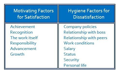 Figure: Comparison of Motivators vs Hygiene Factors