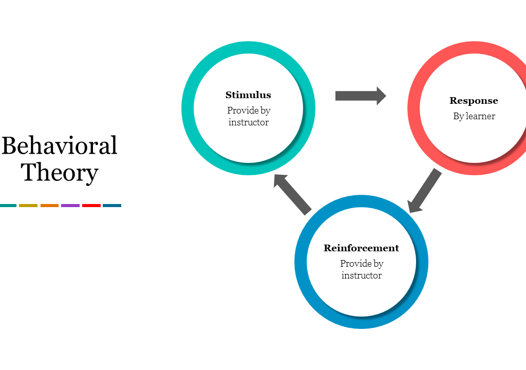 Definition and role of health behavior Theories of behavioural acquisition and modification