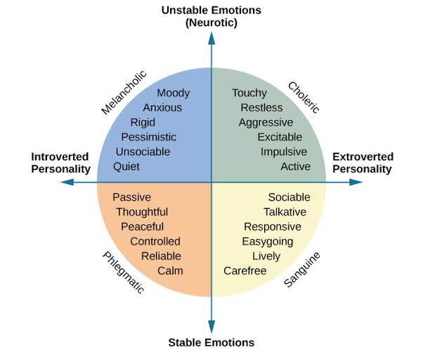 Figure 3: Eysenck’s two dimensions (introversion–extraversion and neuroticism–stability) forming four quadrants that map to classical temperaments.