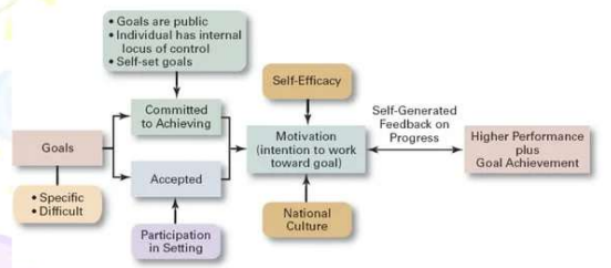 Figure: Goal-Setting Theory Flowchart