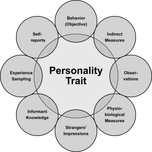 Personality and Personality Traits