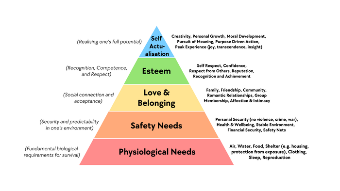 Figure: Maslow's Hierarchy of Needs Pyramid