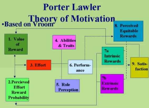 Figure: Porter-Lawler Theory of Motivation Diagram