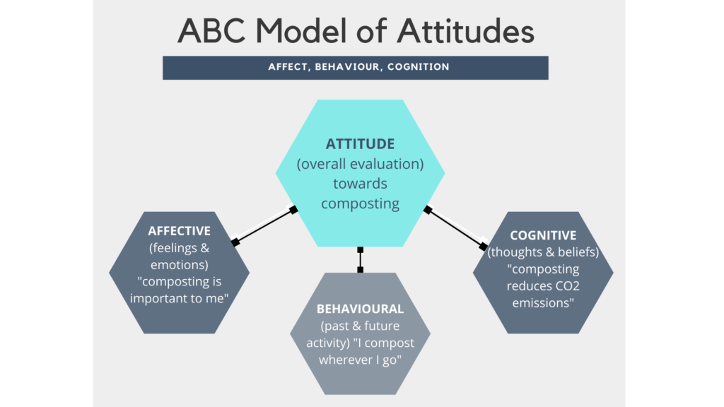 Figure: The ABC model of attitudes showing Affective, Behavioural, and Cognitive components