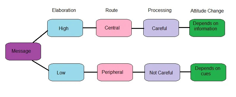 Figure 1: Elaboration Likelihood Model showing Central Route (High motivation/Logic) vs Peripheral Route (Low motivation/Cues)