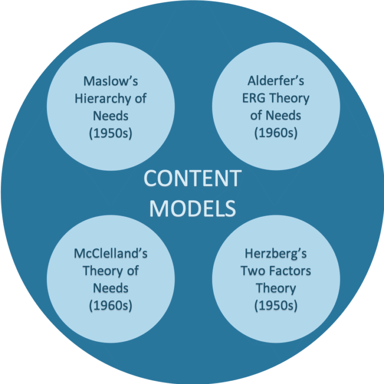 Theories of motivation