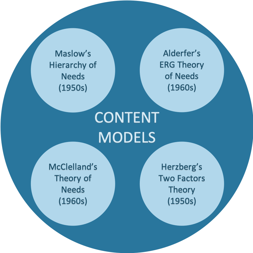 Theories of motivation