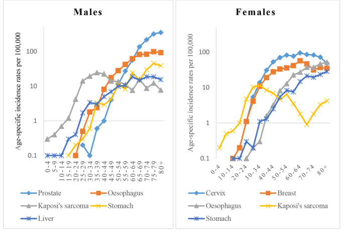 Cancer statistics and trends in Uganda country