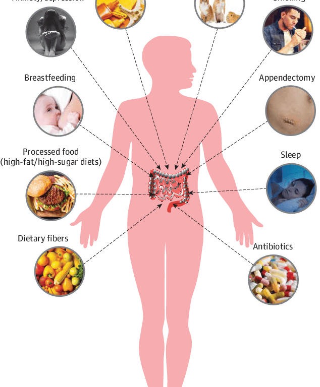 Environmental disorders and Nutritional disorders