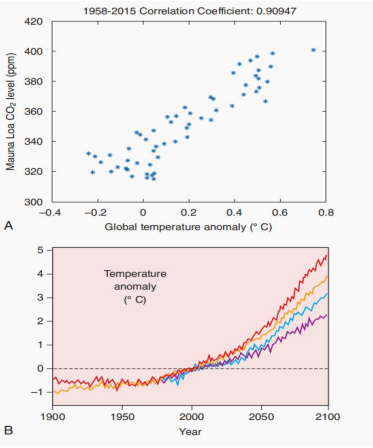Scatter plot demonstrating Mauna Loa CO2 correlation with global temperature anomalies and projected warming trajectories through 2100