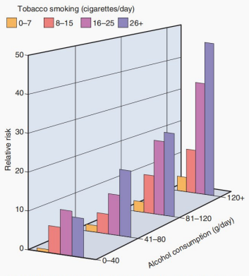 Three-dimensional chart demonstrating the multiplicative synergistic increase in laryngeal cancer risk between tobacco and alcohol